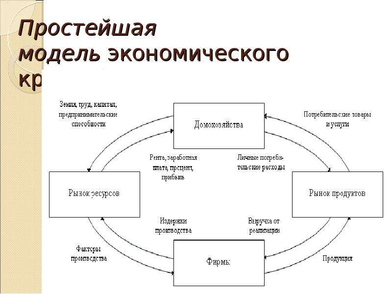Модель экономического кругооборота утечки. Простая схема экономического кругооборота. Модель политико экономического кругооборота. Кооперация в рыночной экономике