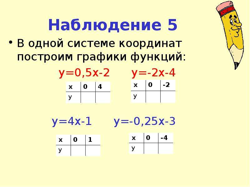 В одной системе координат построить графики функций. В одной системе координат постройте графики функций у x4. В одной системе координат построить графики функций y -1/5x y 5. В одной системе координат построить графики функций y=корень x +5.