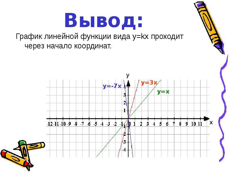 Прямая проходящая через начало координат формула. График линейной функции проходящей через начало координат. Проходит через начало координат. Функция проходящая через начало координат. Координатный графики линейных функции.