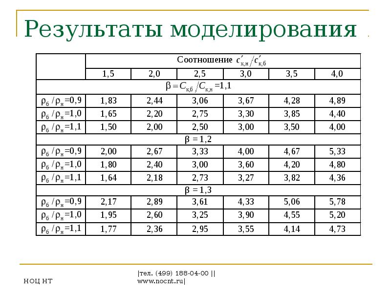 Результаты моделирования