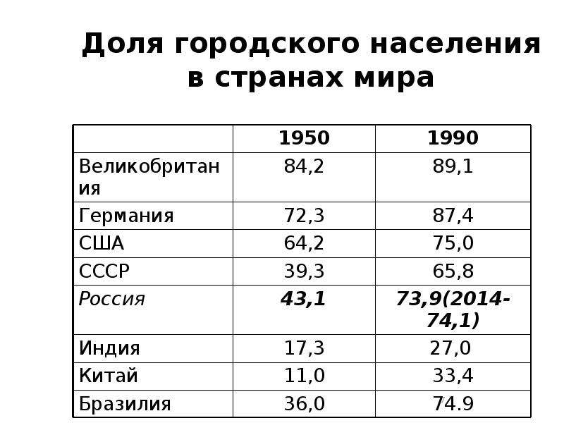 Городское и сельское население городские агломерации