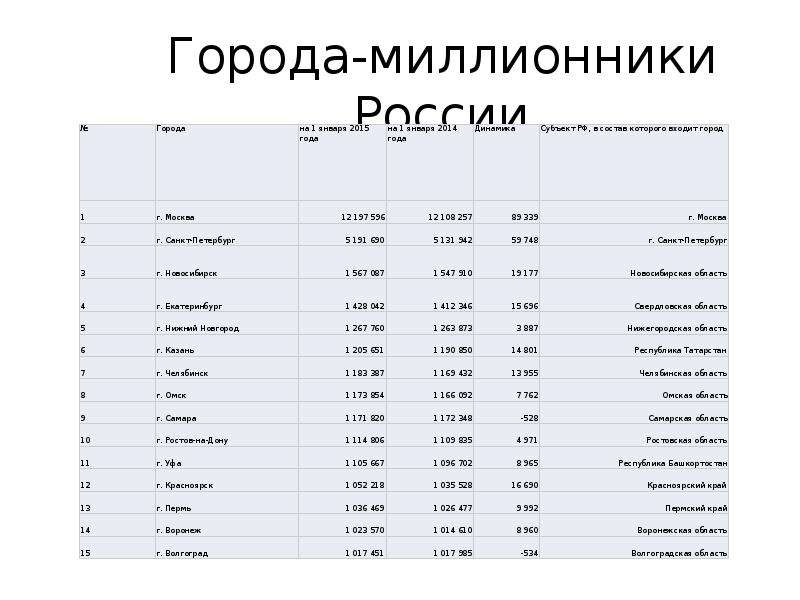 16 городов миллионников в россии