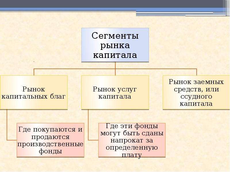 Рынок капитала конспект урока