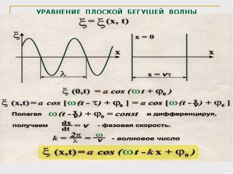 Уравнение плоской волны формула