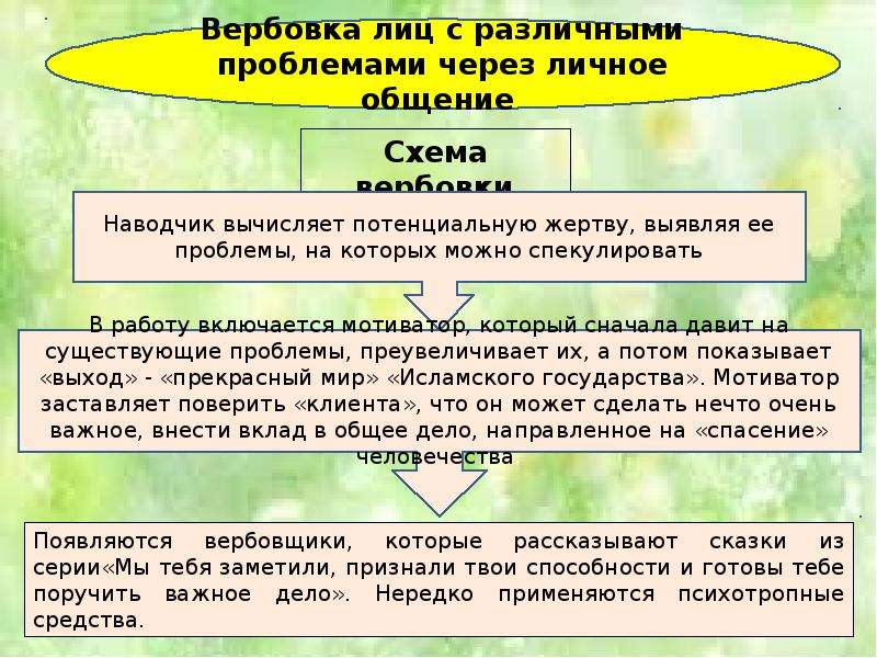 Вербовка людей это. Схема вербовки. Вербовка это ОБЖ. Вербовка лиц это. Признаки вербовщика.