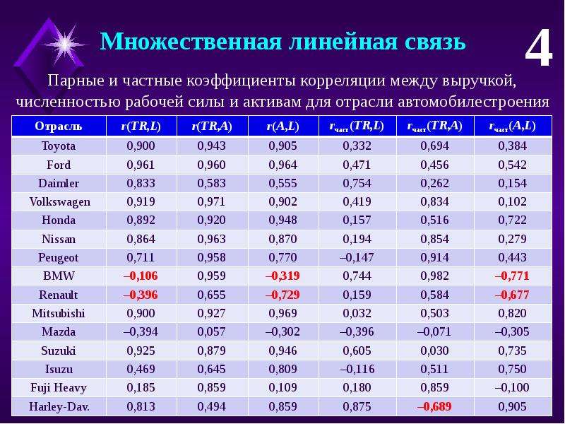 Парная и множественная корреляция. Парные и частные коэффициенты корреляции. Парный и частный коэффициент корреляции. Парная частная и множественная корреляция. Отличие парных, частных и множественных коэффициентов корреляции.