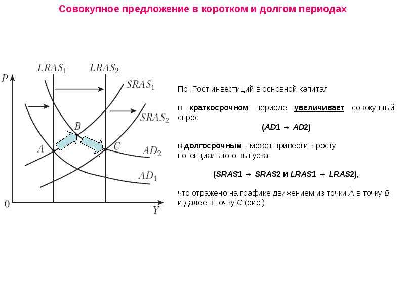 На рисунке показаны кривые совокупного спроса ad краткосрочного sras и долгосрочного