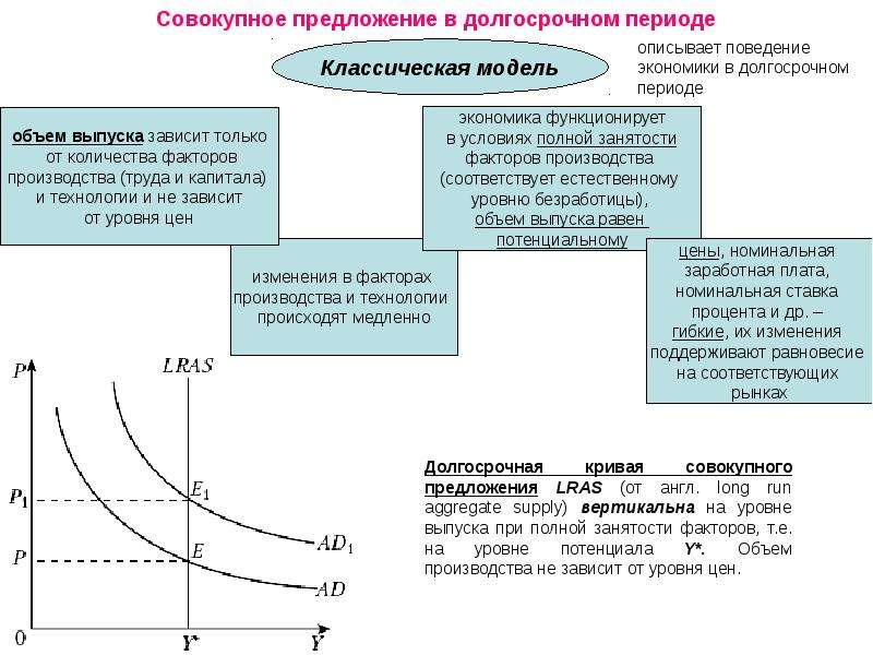 Совокупное предложение презентация