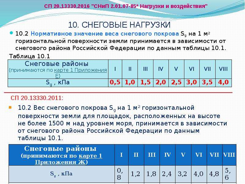 Карта снеговых нагрузок россии