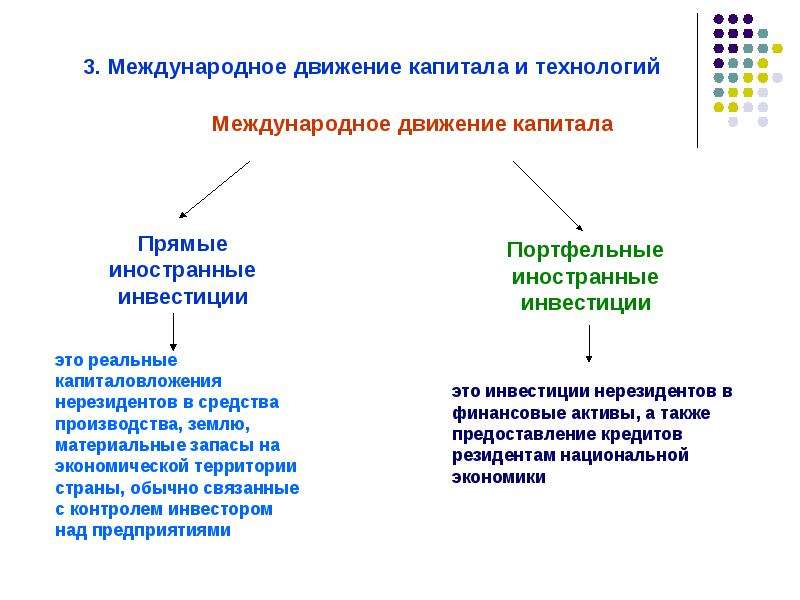 Международное движение капитала. Формы международного движения капитала. Движение капиталов и зарубежных инвестиций. Формы межгосударственных отношений.