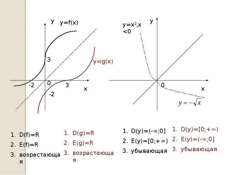 Рисунок обратной функции. Как построить функцию обратную данной. Взаимно обратные функции картинки. Взаимно обратные функции таблица. Монотонная функция рисунок взаимно обратной функции.