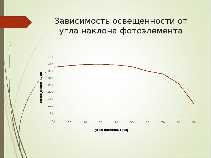 Зависимость света