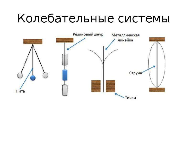 Перечислите механические колебания. Линейные механические колебательные системы. Колебательное движение механические колебания. Элементы колебательной системы схема.