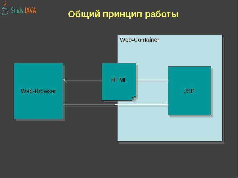 Общий принцип работы. Java принцип работы. Схема работы java. Общие принципы. Основной принцип работы.