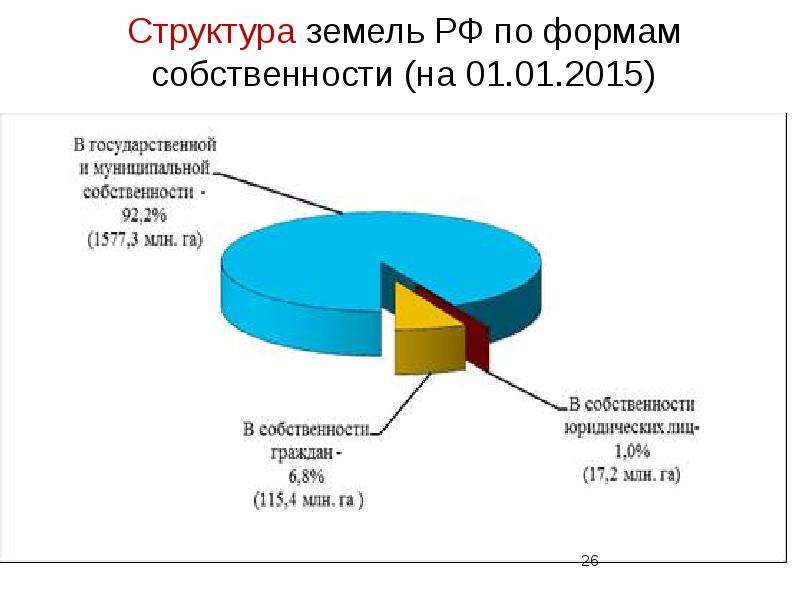 Виды земельной собственности. Структура земель Российской Федерации. Структура земельного баланса. Земельный баланс. Структура земельного фонда Российской Федерации.