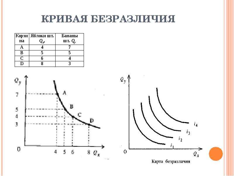 Кривая безразличия. Кривые безразличия. Кривая безразличия инвестора. Уравнение кривых безразличия.