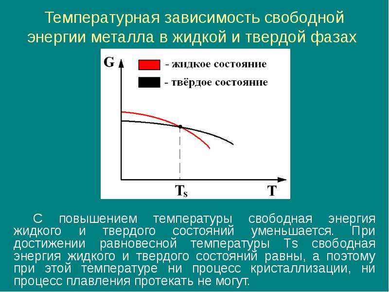 Измененное зависимость. Изменение свободной энергии от температуры. Свободная энергия от температуры. Зависимость энергии от температуры. Температурная зависимость.