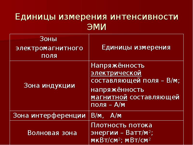 Измерение интенсивности. Единица измерения Эми. Единицы измерения электромагнитного излучения. Интенсивность единицы измерения. Интенсивность излучения единица измерения.