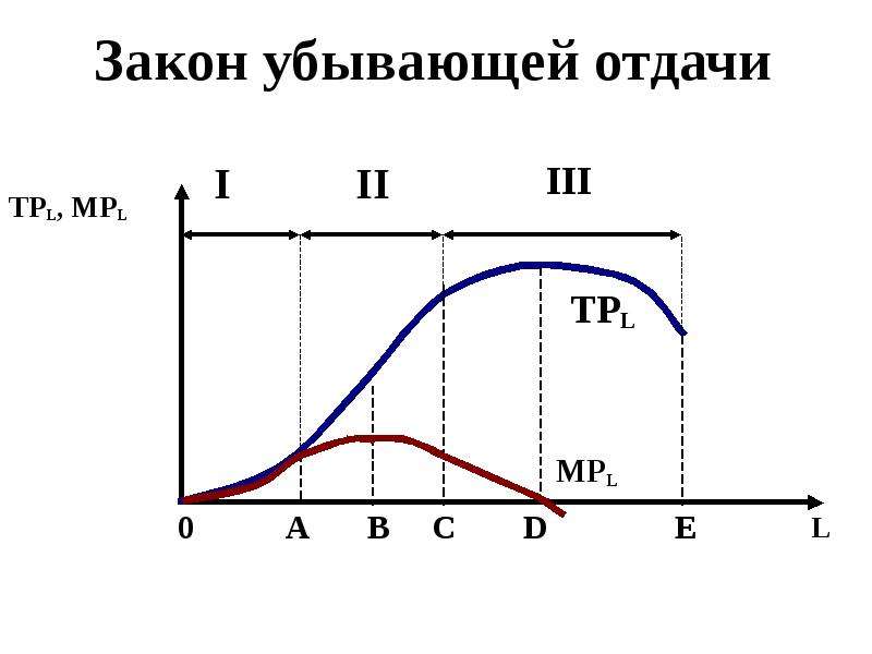 Закон убывающей отдачи производства. График убывающей отдачи. Закон убывающей предельной отдачи. Закон убывающей отдачи в экономике. Закон убывающей отдачи график.