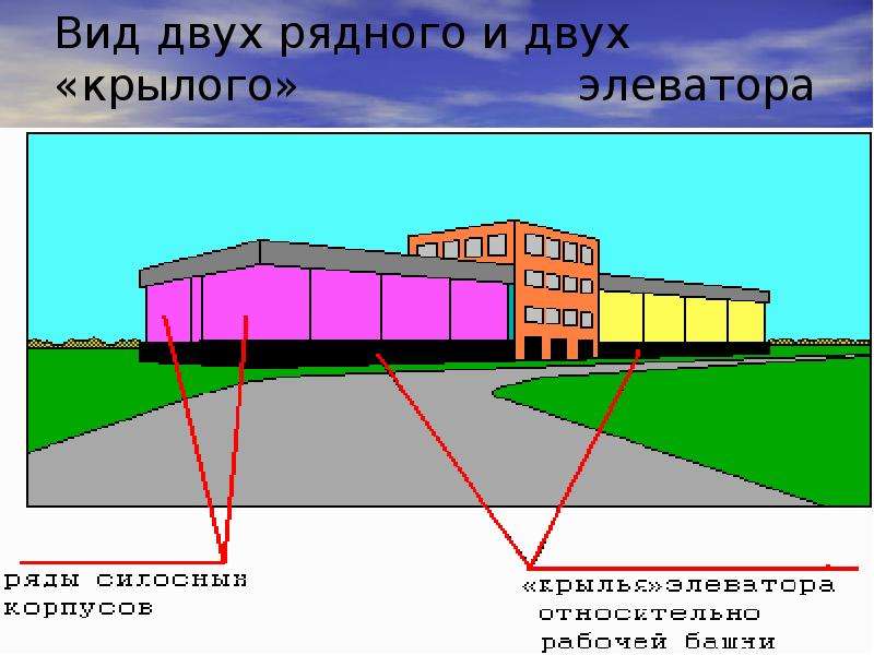 Тушение элеваторах. Тушение пожаров на элеваторах. Тушение пожаров на мельницах и элеваторах. Схема тушения пожара на элеваторе. Особенности тушения пожаров на элеваторах и мельницах.