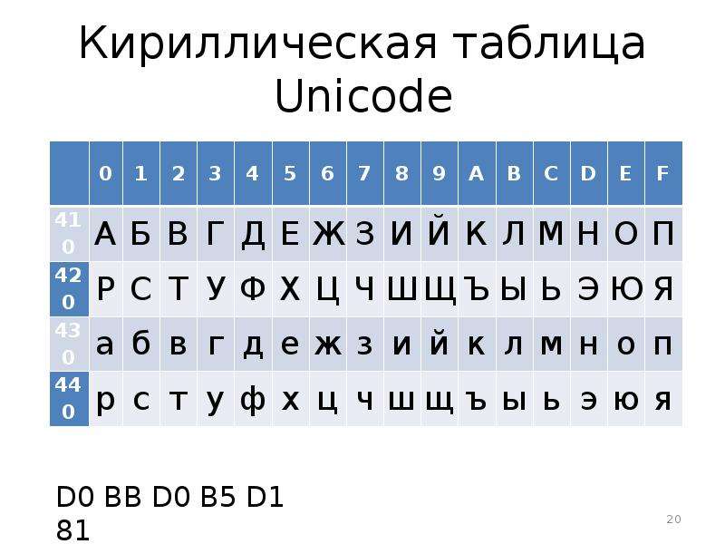 Юникод кириллица. Таблица Unicode. Unicode Table кириллица. Кириллическая таблица Unicode. Русские буквы в Юникоде.