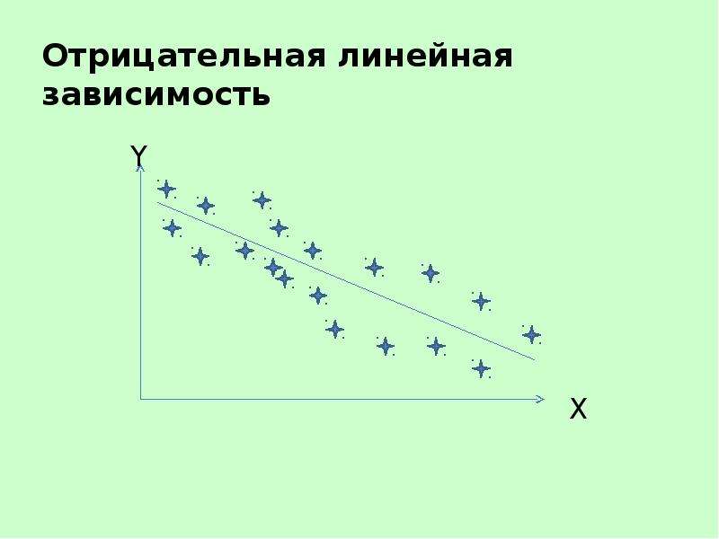 Линейная физика. Линейная зависимость график. Отрицательная линейная зависимость. Прямая линейная зависимость.