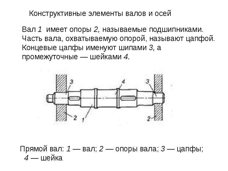 Валы и оси техническая механика презентация