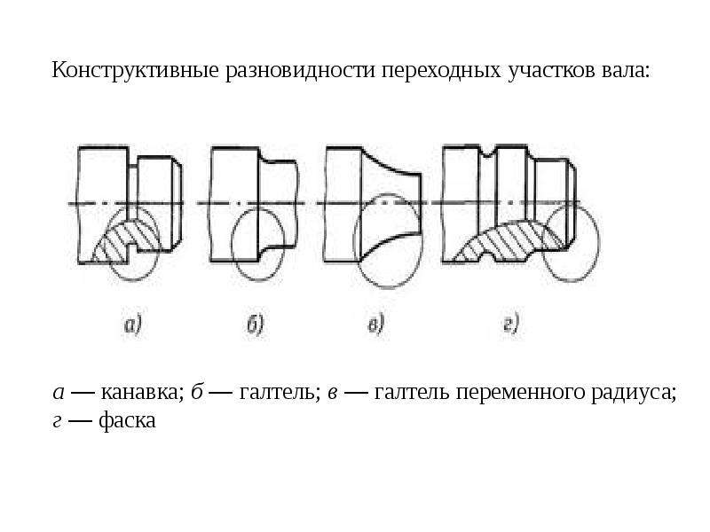 Сопоставить изображения форм переходных участков валов и осей и их названия