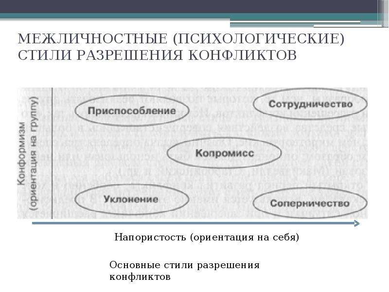 Стили разрешения конфликтов. Межличностные стили разрешения конфликтов. Стиль разрешения конфликта сотрудничество. Пять основных межличностных стилей разрешения конфликтов. Психология стиля.