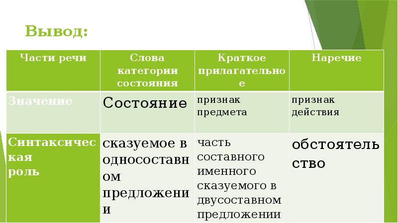 Презентация в 10 классе слова категории состояния