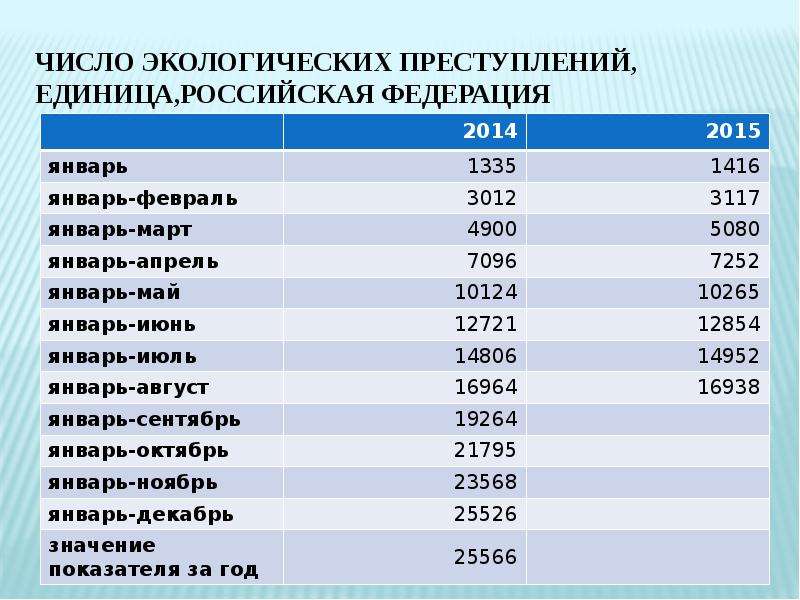 Количество окружающий. Экологические преступления статистика. Число экологических преступлений. Статистика экологических правонарушений. Экологическая преступность статистика.