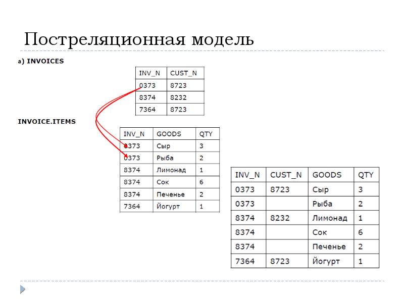 Реляционного представления. Постреляционная модель представления данных. Постреляционная модель данных схема. Постреляционные СУБД. Постреляционная модель структура данных.