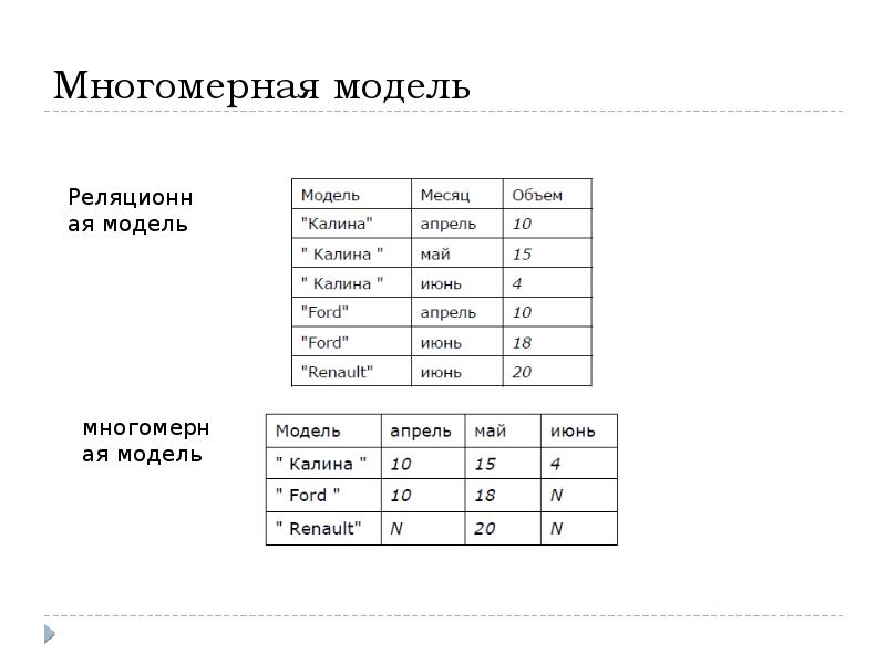 Реляционная модель свойства. Многомерная модель данных. Реляционная модель. Понятия реляционной модели.