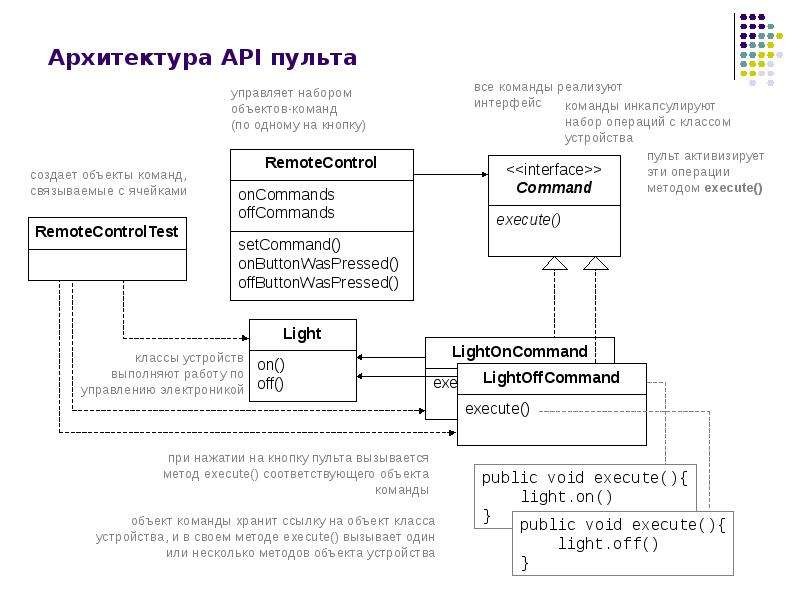 Команды объекта. Паттерн проектирования команда. Паттерн Command команда. Архитектура АПИ мод. Инкапсуляция API.