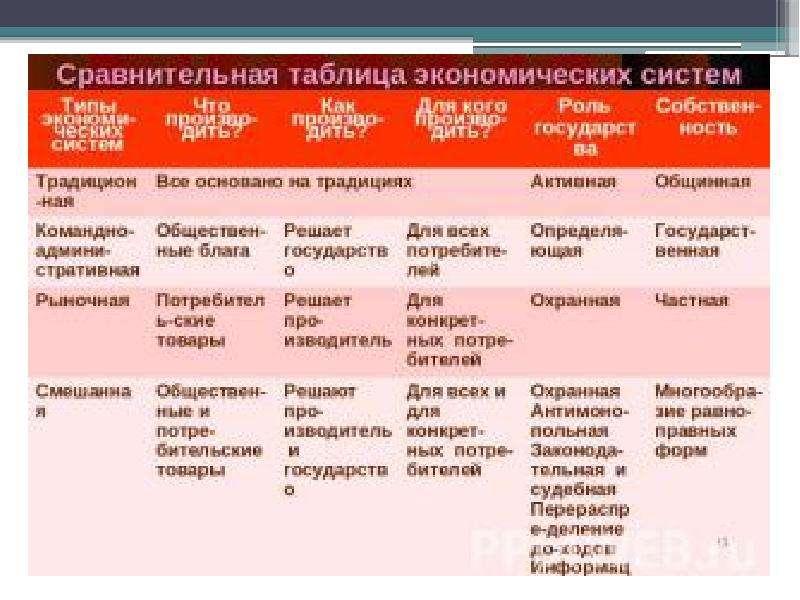 Презентация на тему типы экономических систем