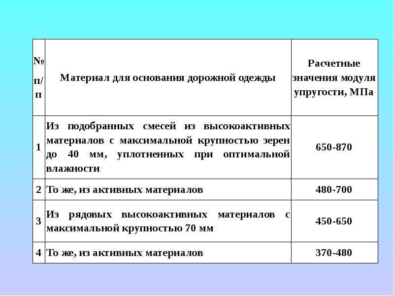 Активные материалы. Критерии по дорожной одежде.