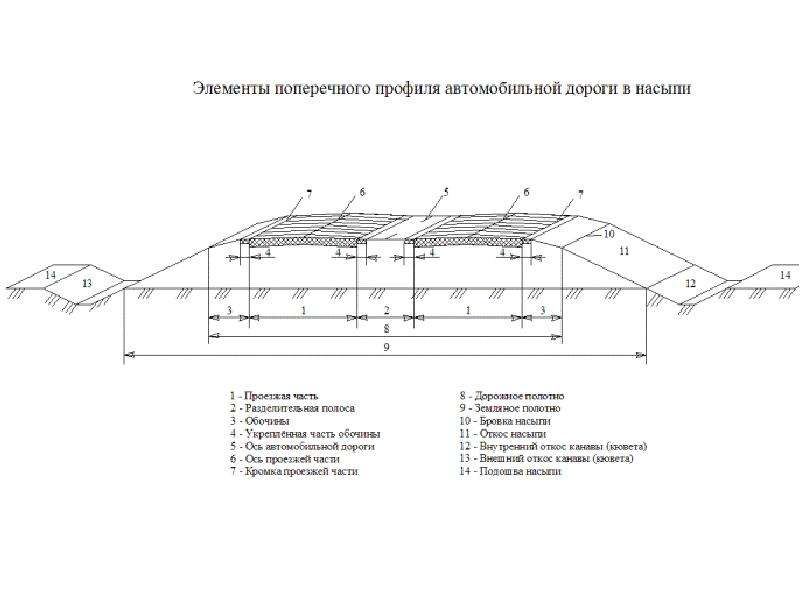 Схема разбивки земляного полотна