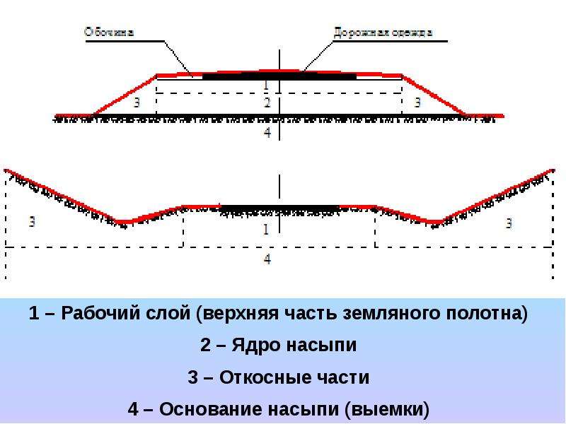 Земляное полотно. Рабочий слой земляного полотна требования. Слои основания земляного полотна автомобильных. Схема уплотнения слоев насыпи земляного полотна 1-10. Рабочий слой земляного полотна это.