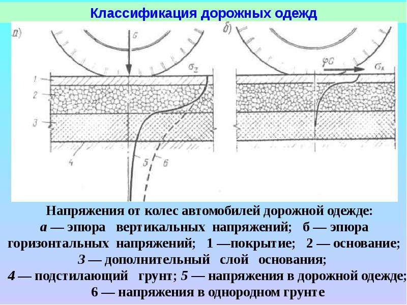 Дополнительный слой основания. Дополнительный слой основания дорожной одежды. Классификация дорожных одежд. Вертикальные напряжения в дорожной одежде. Технологический слой дорожной одежды.