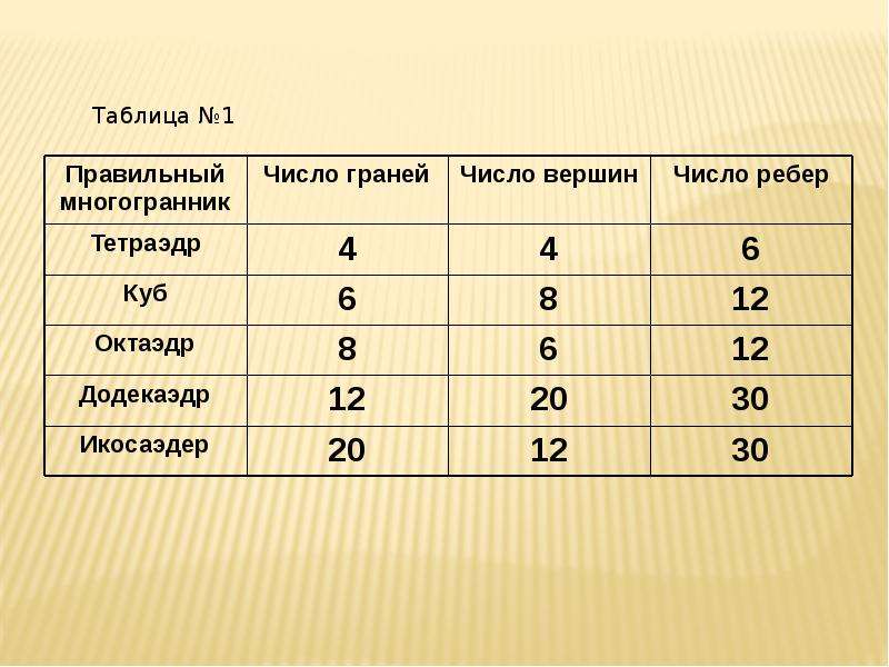 Вершина числа 1. Правильные многогранники таблица. Число граней число вершин число ребер. Число граней число ребер число вершин додекаэдра. Число вершин -число ребер+число граней таблица.