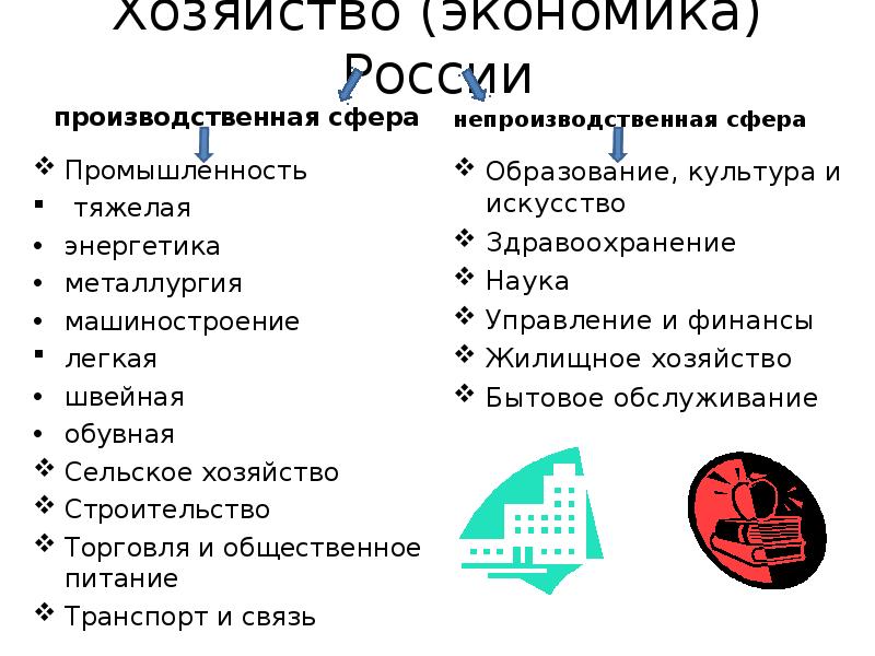 Производственная сфера деятельности. Производственная сфера хозяйства. Производственная сфера и непроизводственная сфера. Схема производственной сферы хозяйства. Производственная сфера хозяйства России.