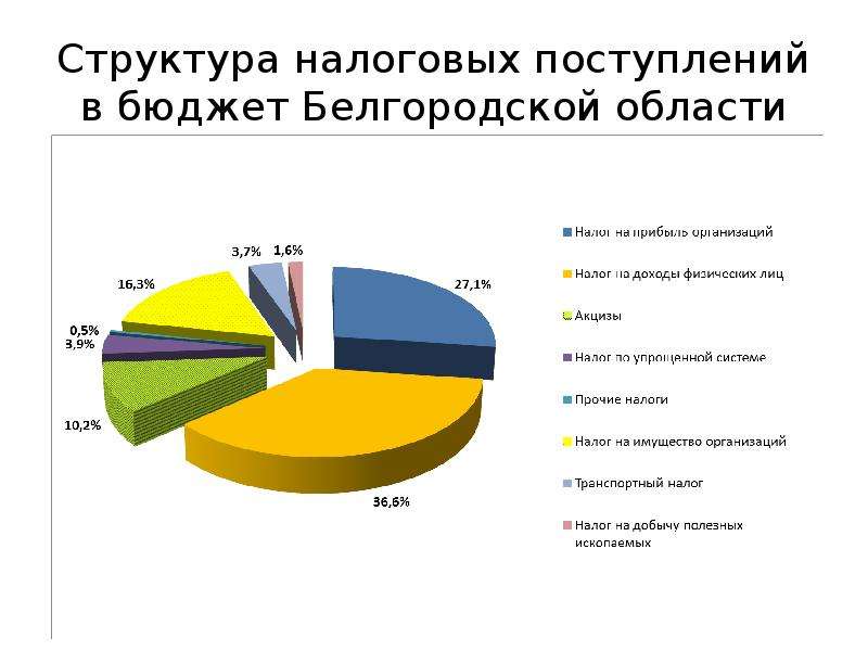 Структур 18. Расходы и доходы бюджета Белгородской области. Доходы бюджета Белгородской области. Структура налоговых поступлений в бюджет. Бюджет Белгородской области.