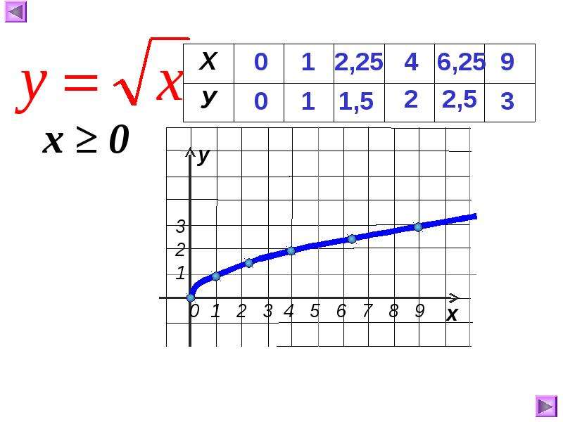 Функция корень x 1. График функции y корень из х. График функции корень из x. Y корень из x график таблица. График функции y x под корнем.