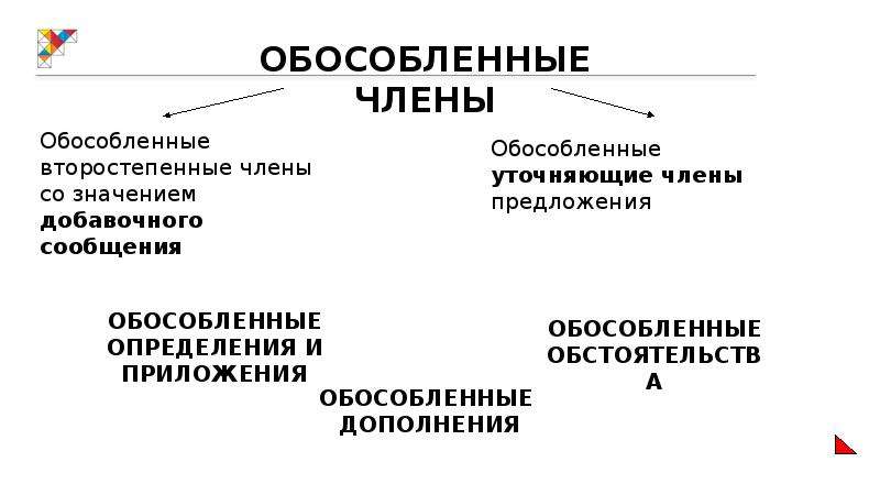 Проект обособленные члены предложения