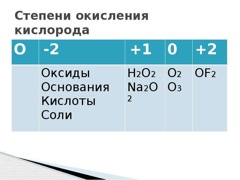 В приведенной схеме h2s o2 h2o s определите степень