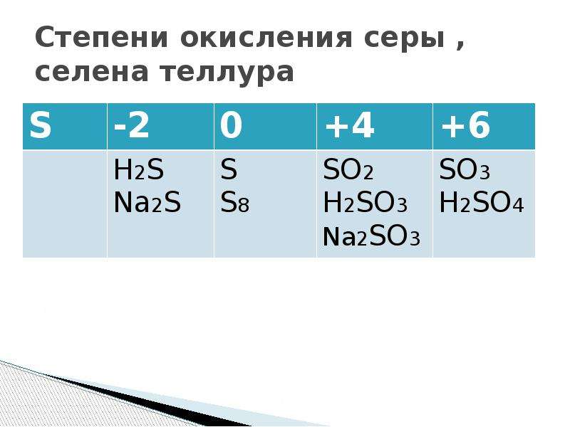 Степень окисления химия презентация