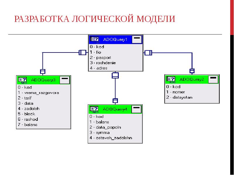 База данных телефонов. Информационно-логическая модель базы данных access. База данных логическая модель пример. Типы связей в логической модели базы данных. Логическое моделирование базы данных.