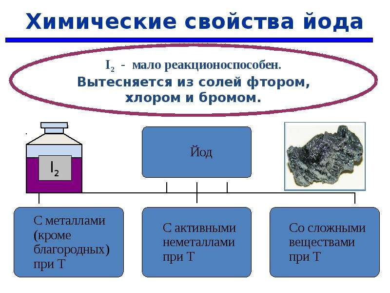 Работа по химии по галогенам. Галогены конспект урока 9 класс. Конспект по теме галогены краткий. Проблемный вопрос на тему галогены в химии. Кластер по галогенам химия.