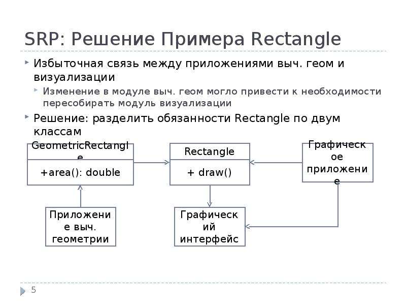 SRP: Решение Примера Rectangle Избыточная связь между приложениями выч. геом и визуализации Изменени