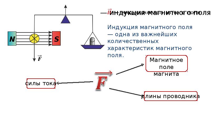 Электромагнитная индукция в проводе